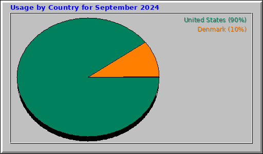 Usage by Country for September 2024