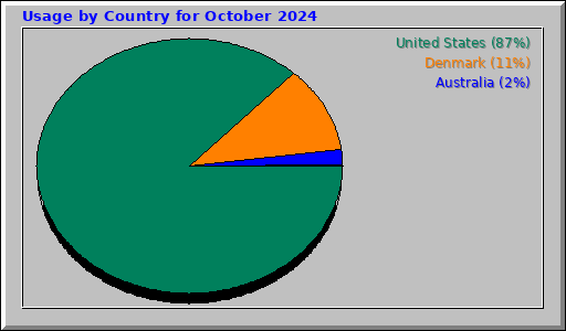 Usage by Country for October 2024