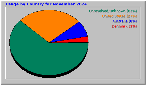 Usage by Country for November 2024