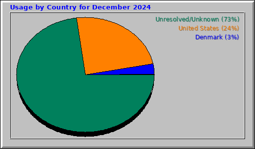 Usage by Country for December 2024