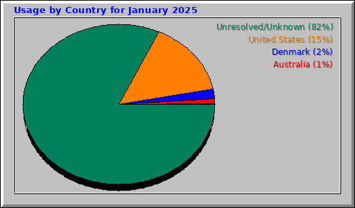 Usage by Country for January 2025