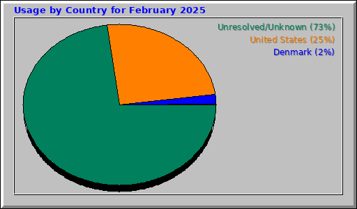 Usage by Country for February 2025