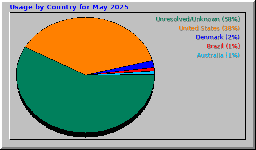 Usage by Country for May 2025