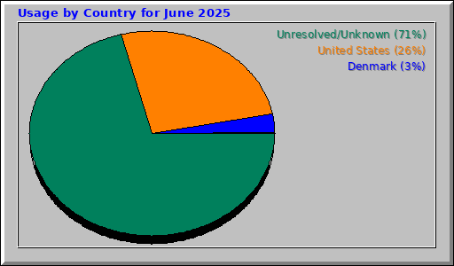 Usage by Country for June 2025