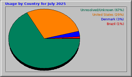 Usage by Country for July 2025