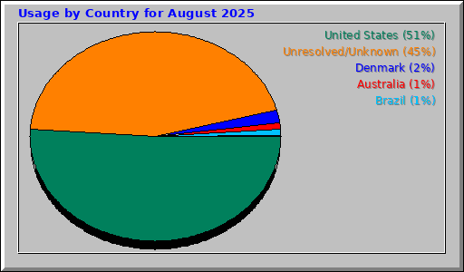 Usage by Country for August 2025