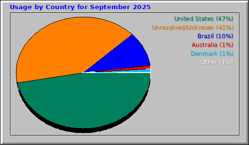 Usage by Country for September 2025