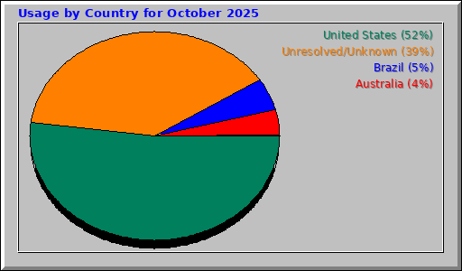 Usage by Country for October 2025