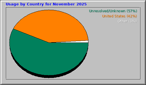 Usage by Country for November 2025 Usage by Country for November 2025