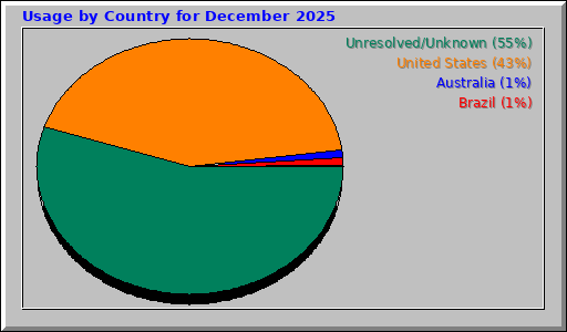 Usage by Country for December 2025 Usage by Country for December 2025