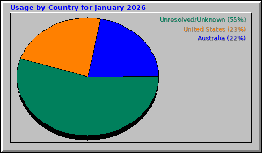 Usage by Country for January 2026 Usage by Country for January 2026