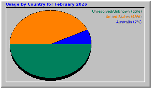 Usage by Country for February 2026