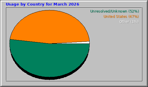 Usage by Country for March 2026 Usage by Country for March 2026