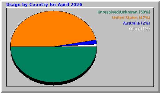 Usage by Country for April 2026