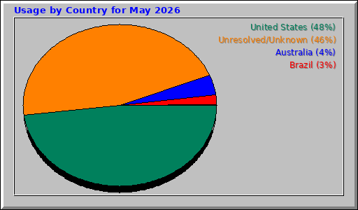 Usage by Country for May 2026