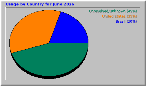 Usage by Country for June 2026