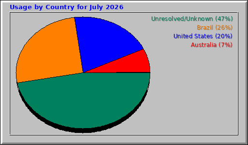 Usage by Country for July 2026 Usage by Country for July 2026