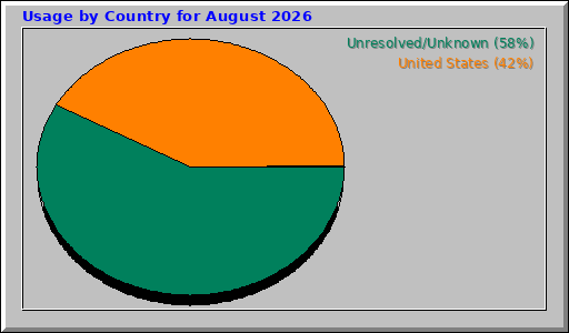 Usage by Country for August 2026