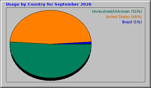 Usage by Country for September 2026 Usage by Country for September 2026