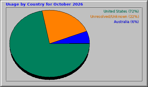 Usage by Country for October 2026