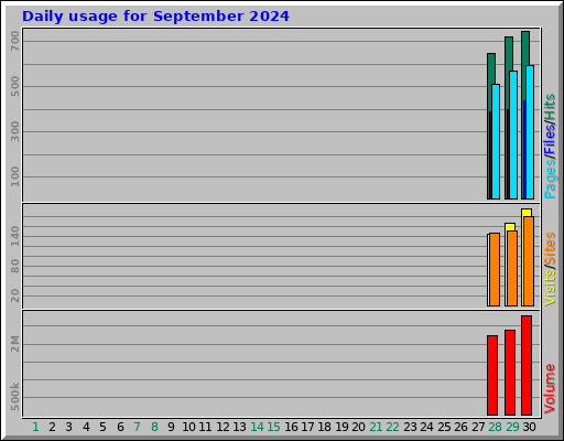 Daily usage for September 2024