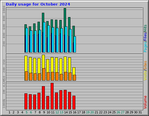 Daily usage for October 2024