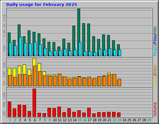 Daily usage for February 2025