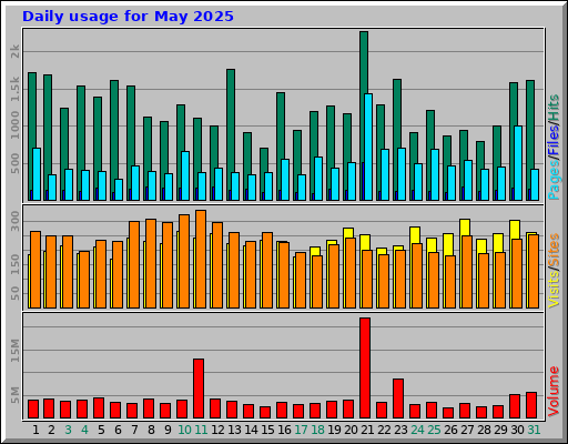 Daily usage for May 2025