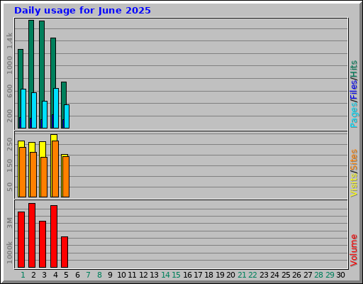 Daily usage for June 2025