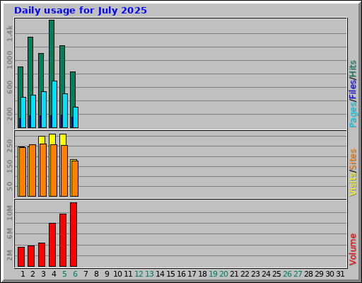 Daily usage for July 2025