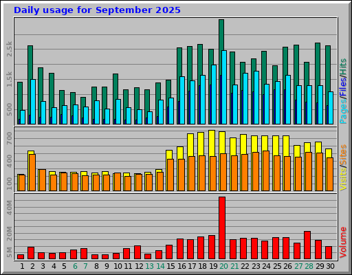 Daily usage for September 2025