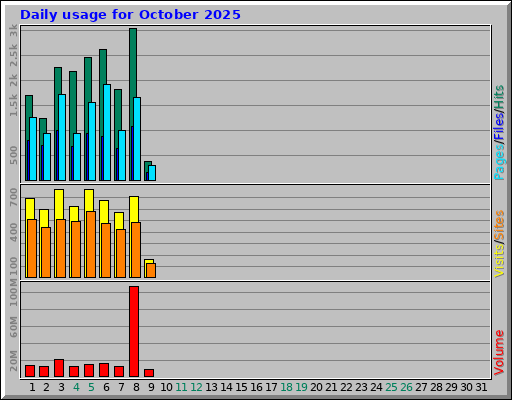 Daily usage for October 2025