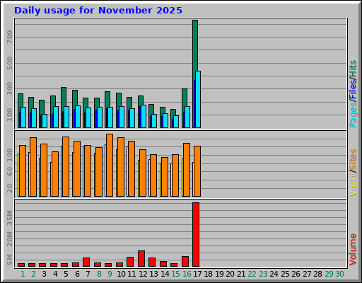 Daily usage for November 2025 Daily usage for November 2025