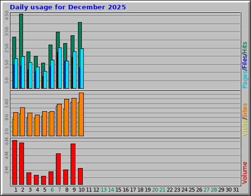 Daily usage for December 2025 Daily usage for December 2025