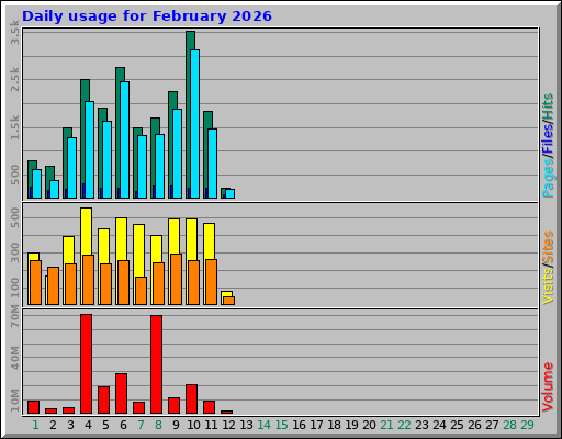 Daily usage for February 2026