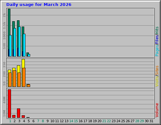Daily usage for March 2026 Daily usage for March 2026