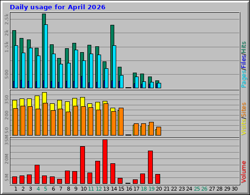 Daily usage for April 2026