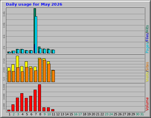 Daily usage for May 2026