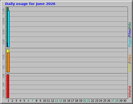 Daily usage for June 2026 Daily usage for June 2026