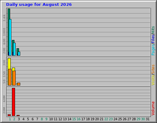 Daily usage for August 2026 Daily usage for August 2026