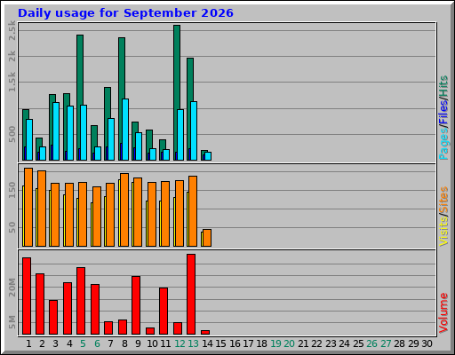 Daily usage for September 2026 Daily usage for September 2026