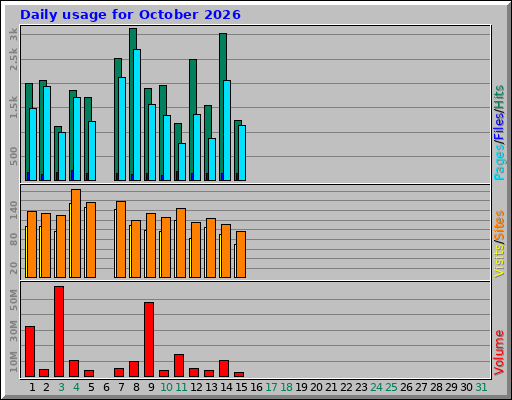 Daily usage for October 2026