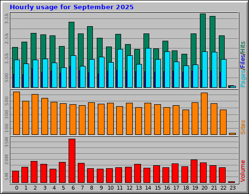 Hourly usage for September 2025