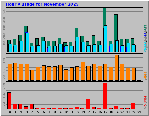 Hourly usage for November 2025 Hourly usage for November 2025