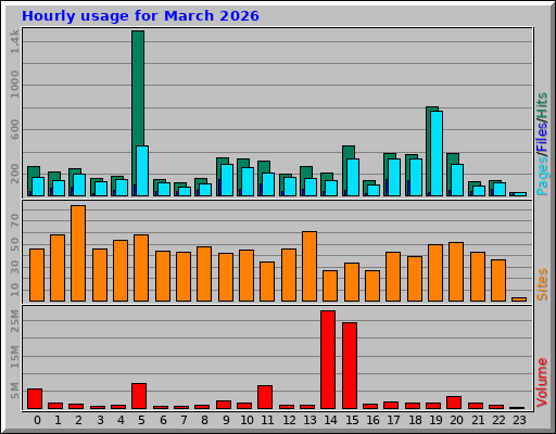 Hourly usage for March 2026 Hourly usage for March 2026