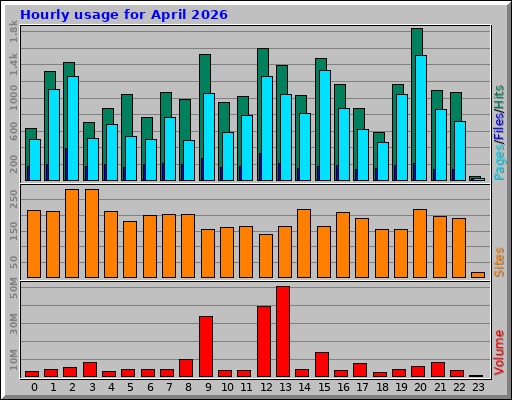 Hourly usage for April 2026
