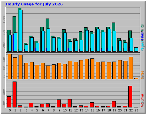Hourly usage for July 2026 Hourly usage for July 2026