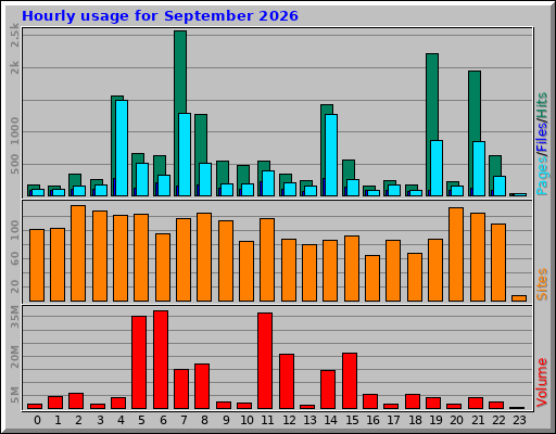 Hourly usage for September 2026 Hourly usage for September 2026