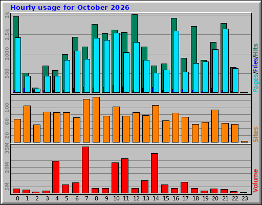 Hourly usage for October 2026