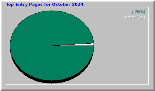 Top Entry Pages for October 2024